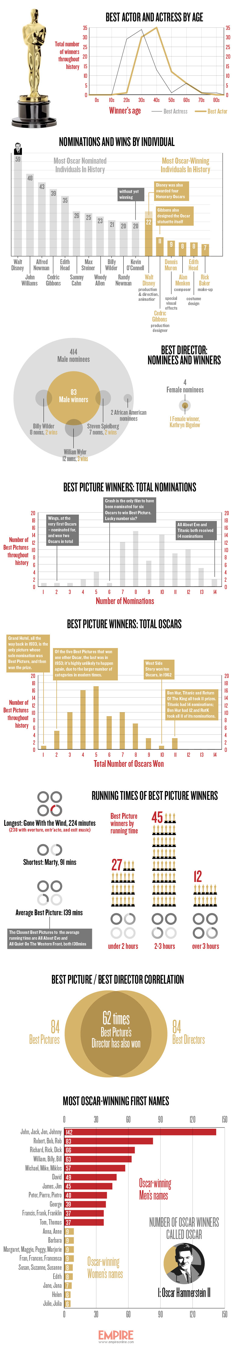 empire-oscars-by-numbers-infographic