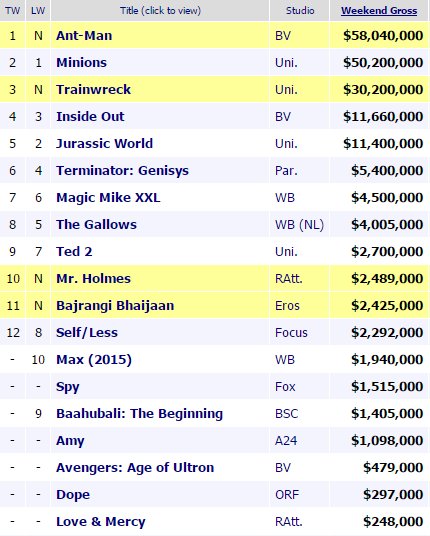 boxoffice usa